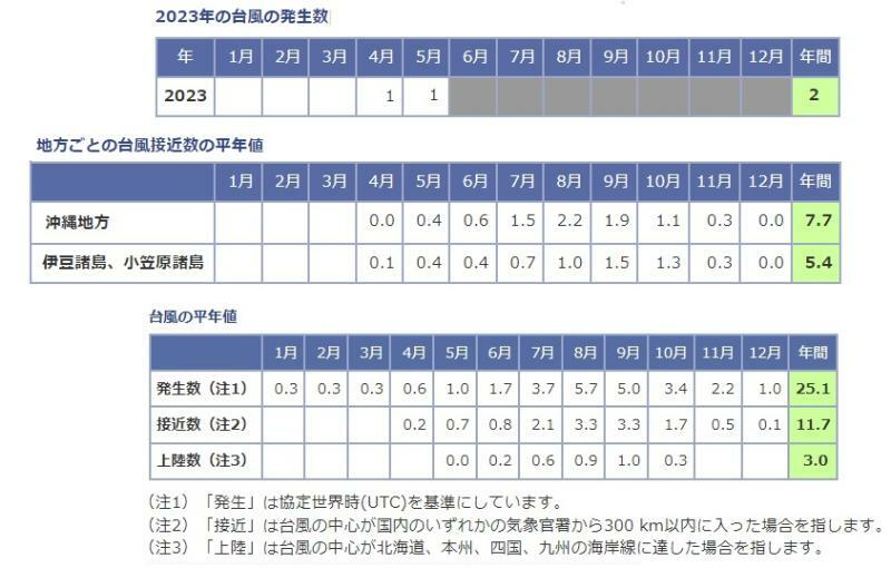 表2　令和5年（2023年）の台風発生数と、台風に関する各種の平年値