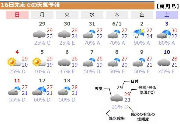 図4　鹿児島の16日先までの天気予報