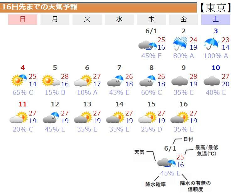 図1　東京の16日先までの天気予報