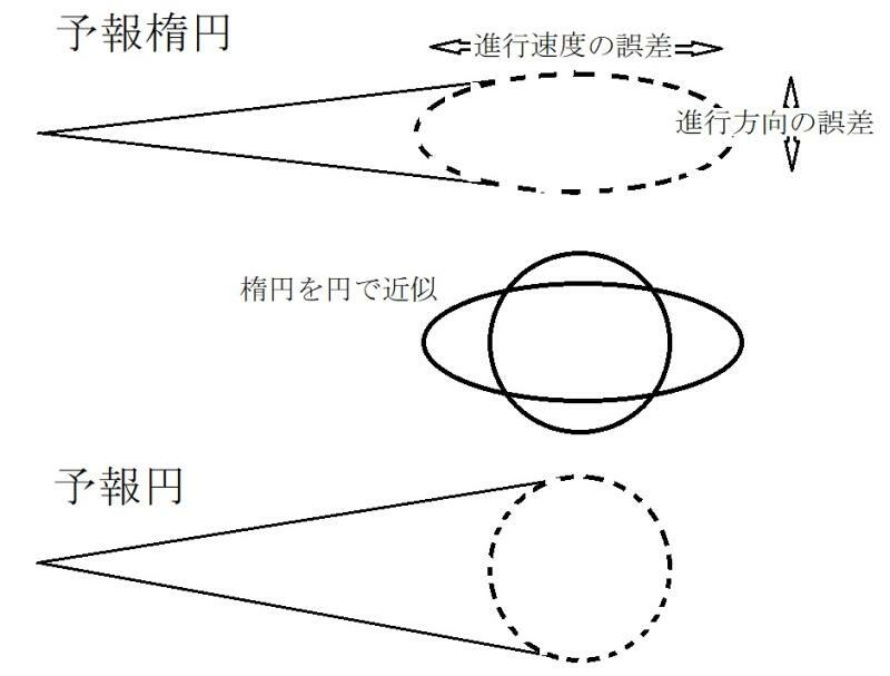 図4　予報楕円と予報円の説明図
