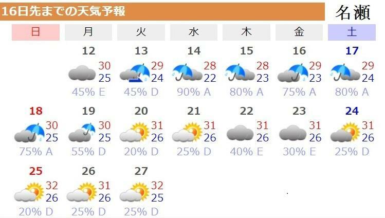 図5　鹿児島県奄美大島・名瀬の16日先までの天気予報