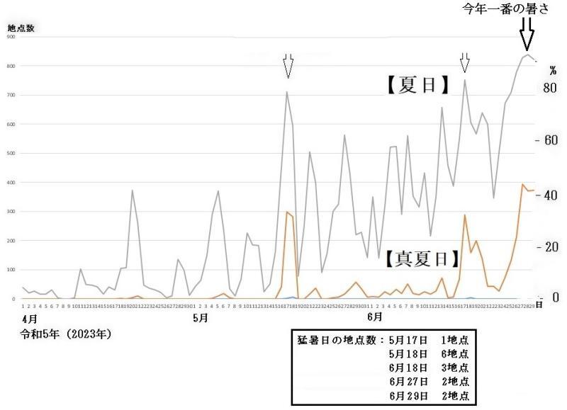 図1　夏日と真夏日の観測地点数の推移（令和5年4月1日～6月29日）