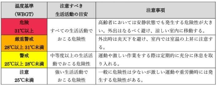 表　日常生活における熱中症予防指針 （日本生気象学会「日常生活における熱中症予防指針Ver.4」より）
