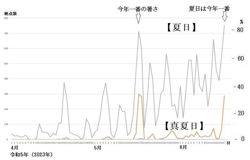 図2　夏日と真夏日の観測地点数の推移（令和5年4月1日～6月17日）