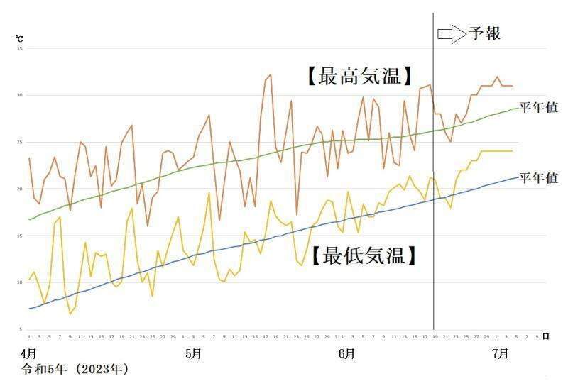 図5　東京の最高気温と最低気温の推移（6月19日以降はウェザーマップの予報）