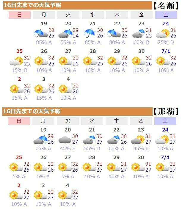 図6　奄美大島の名瀬と那覇の16日先までの天気予報