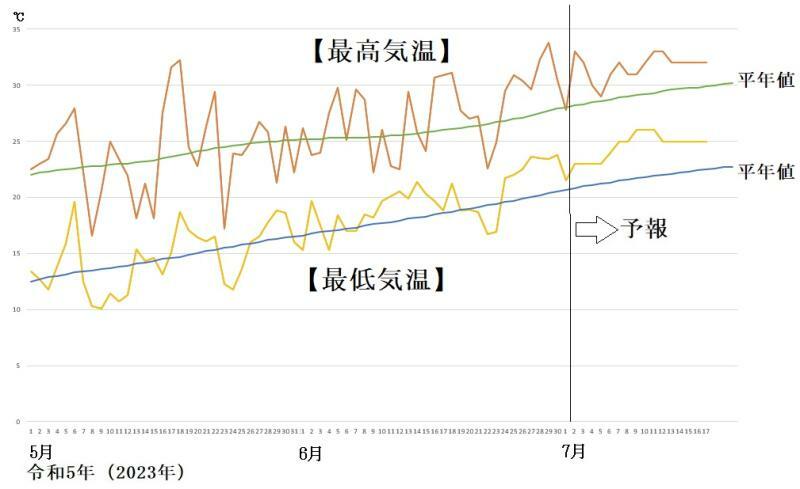 図7　東京の最高気温と最低気温の推移（7月2日以降はウェザーマップの予報）