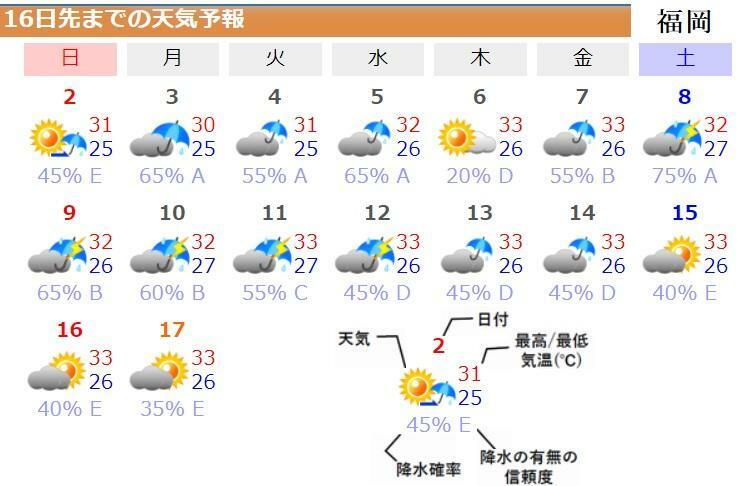 図5　福岡の16日先までの天気予報