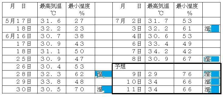 表1　令和5年（2023年）の東京都心の真夏日と最小湿度