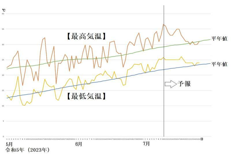 図6　東京の最高気温と最低気温の推移（7月11～17日は気象庁、7月18～26日はウェザーマップの予報）