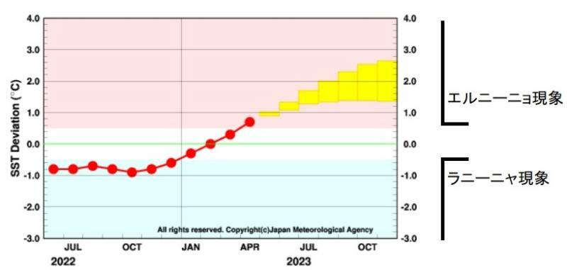 図7　エルニーニョ監視海域（東部太平洋赤道域）の海面水温の基準値との差の5か月移動平均値