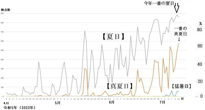図1　夏日、真夏日、猛暑日の観測地点数の推移（4月1日〜7月11日）