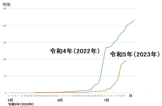 図5　熱中症警戒アラートの発表回数の累計（令和4年（2023年）と令和5年（2023年））