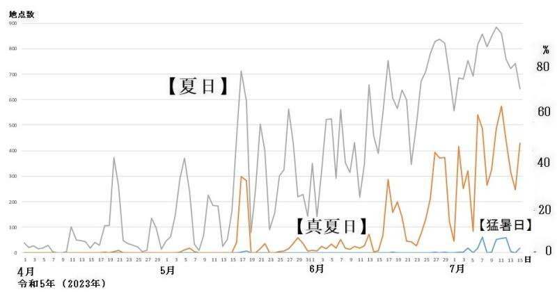 図3　夏日、真夏日、猛暑日の観測地点数の推移（4月1日〜7月15日）