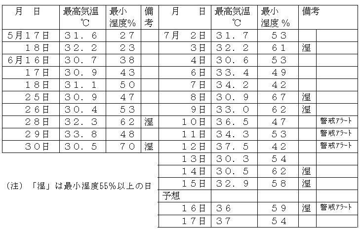 表1　令和5年（2023年）の東京都心の真夏日と最小湿度（備考の「警戒ｱﾗｰﾄ」は東京都に「熱中症警戒ｱﾗｰﾄ」が発表された日）