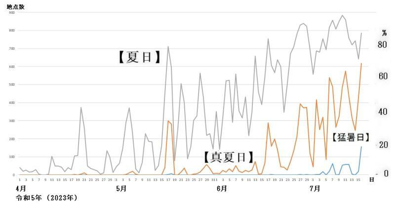 図3　夏日、真夏日、猛暑日の観測地点数の推移（4月1日～7月16日）