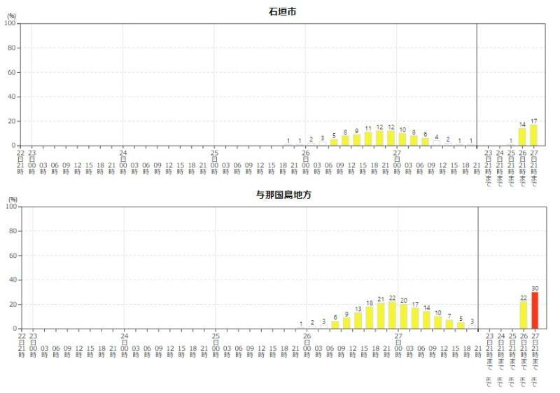 図4　沖縄県石垣市と与那国島地方が暴風域に入る確率（7月22日21時の予報）
