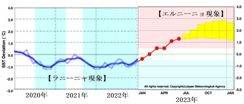 図5　東部太平洋赤道域の海面水温偏差（令和2年（2020年）～令和5年（2023年））