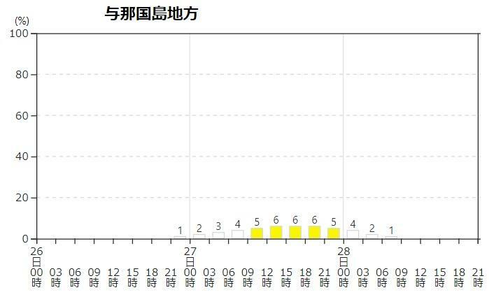 図2　沖縄県・与那国島地方が暴風域に入る確率（7月24日0時の予報）
