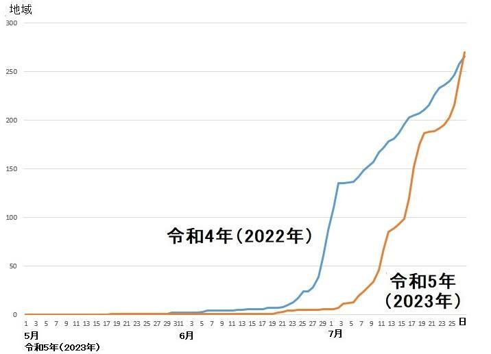 図6　熱中症警戒アラートの発表回数の累計（令和4年（2023年）と令和5年（2023年））
