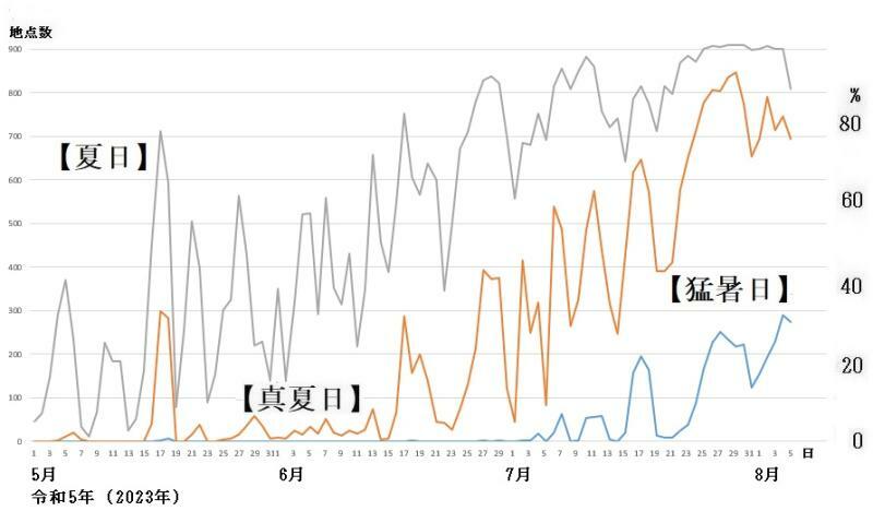 図2　夏日、真夏日、猛暑日の観測地点数の推移（5月1日～8月5日）