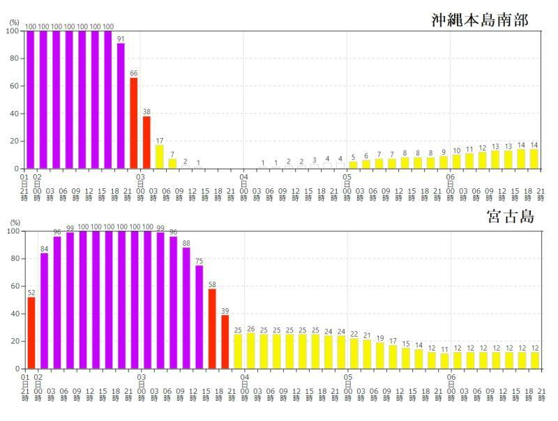 図2　沖縄県が暴風域に入る確率（上は沖縄本島南部、下は宮古島）