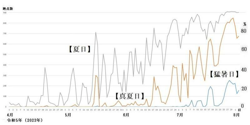 図4　夏日、真夏日、猛暑日の観測地点数の推移（4月1日～8月1日）