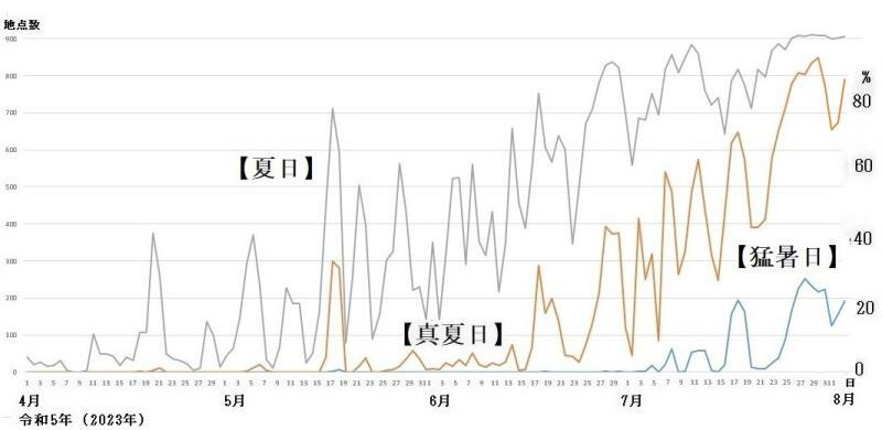 図2　夏日、真夏日、猛暑日の観測地点数の推移（4月1日～8月2日）
