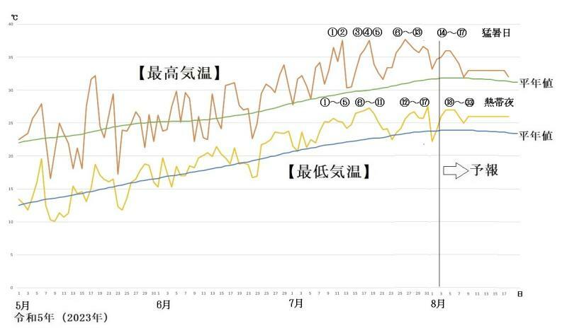 図3　東京の最高気温と最低気温の推移（8月4日～10日は気象庁、8月11日～19日はウェザーマップの予報）