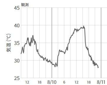 図2　石川県・小松の気温変化（8月9日～10日）