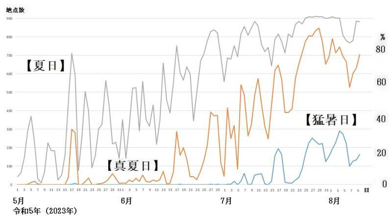 図4　夏日、真夏日、猛暑日の観測地点数の推移（5月1日～8月10日）