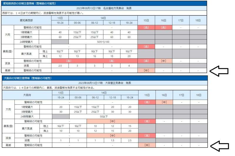 図5　早期注意情報（上は愛知県西部、下は大阪府で、いずれも8月15日が「中」）