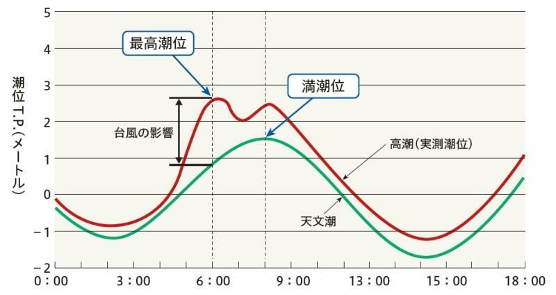 図3　天文潮と高潮の説明図（平成11年（1999年）の台風18号における熊本県八代港の潮位をもとにした説明図）
