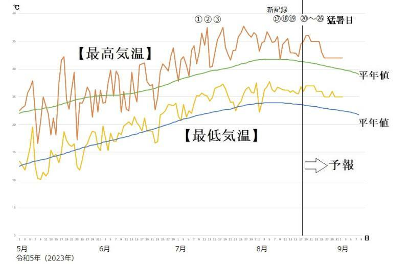 図4　東京の最高気温と最低気温の推移（8月18日～24日は気象庁、8月25日～9月2日はウェザーマップの予報）