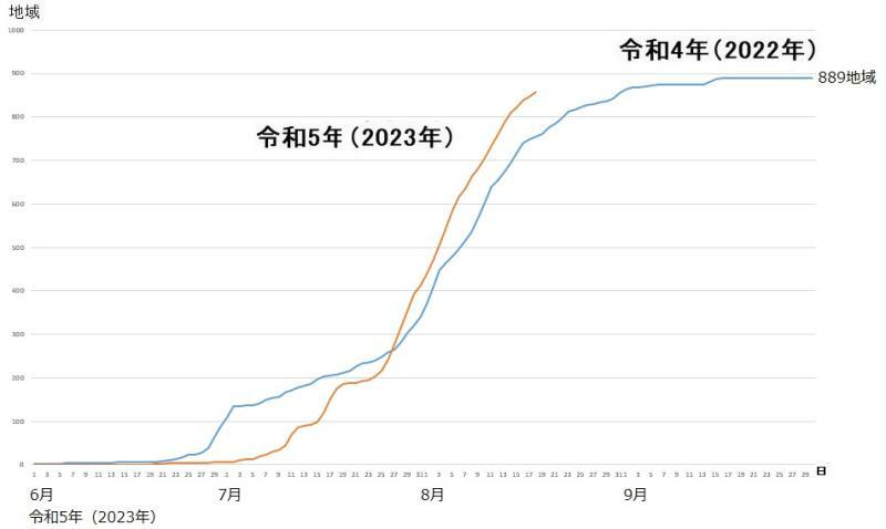 図3　熱中症警戒アラートの発表回数の累計（令和4年（2022年）と令和5年（2023年））
