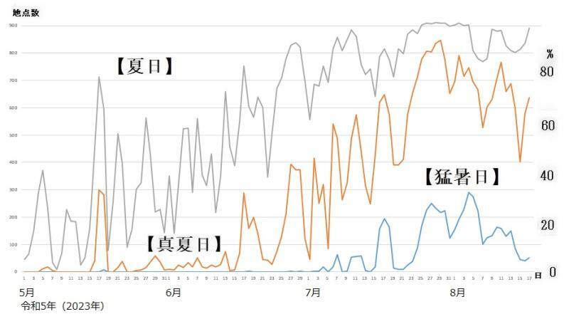 図2　夏日、真夏日、猛暑日の観測地点数の推移（5月1日～8月17日）