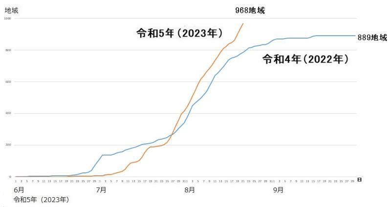 図5　熱中症警戒アラートの発表回数の累計（令和4年（2022年）と令和5年（2023年））