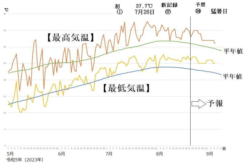 図4　東京の最高気温と最低気温の推移（8月22日～28日は気象庁、8月29日～9月6日はウェザーマップの予報）