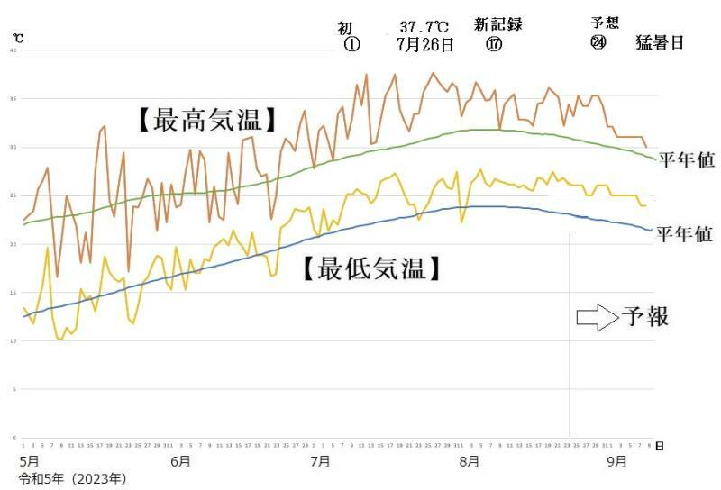 図5　東京の最高気温と最低気温の推移（8月24日～30日は気象庁、8月31日～9月8日はウェザーマップの予報）