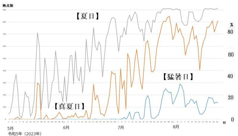 図2　夏日、真夏日、猛暑日の観測地点数の推移（5月1日～8月25日）