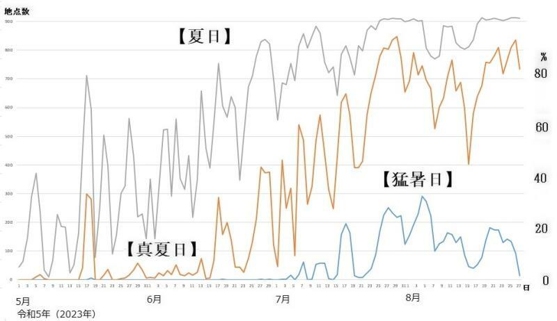図2　夏日、真夏日、猛暑日の観測地点数の推移（5月1日～8月27日）