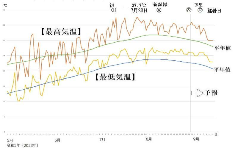 図3　東京の最高気温と最低気温の推移（8月30日〜9月5日は気象庁、9月6日〜14日はウェザーマップの予報）