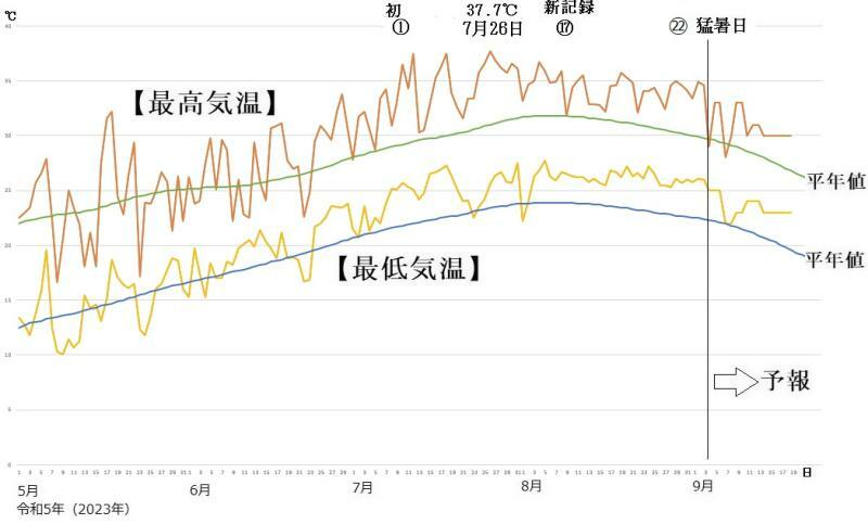 図3　東京の最高気温と最低気温の推移（9月4日〜9月10日は気象庁、9月11日〜19日はウェザーマップの予報）