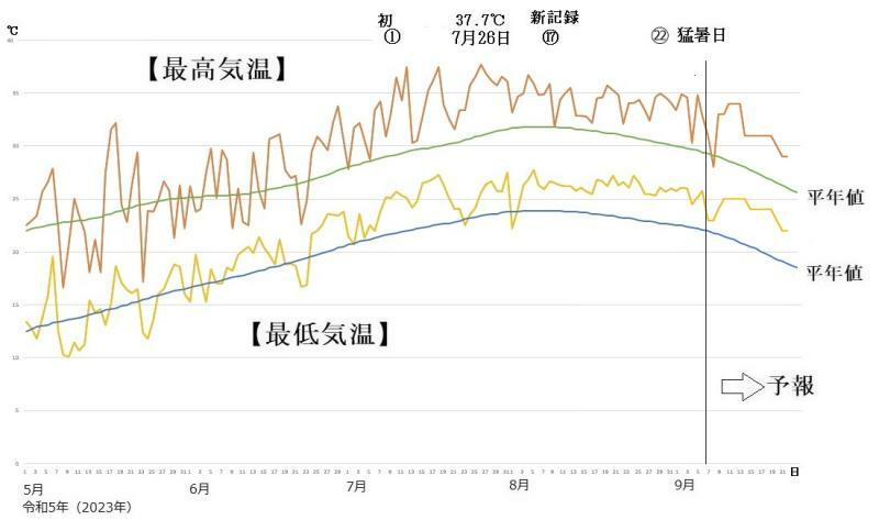 図2　東京の最高気温と最低気温の推移（9月7日〜9月13日は気象庁、9月14日〜22日はウェザーマップの予報）