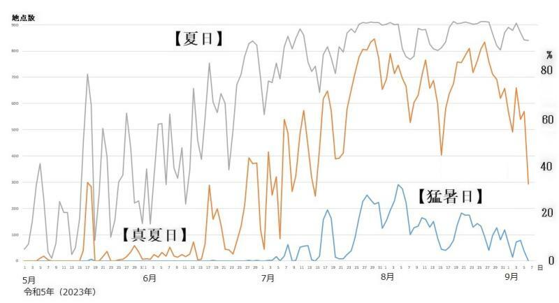 図1　夏日、真夏日、猛暑日の観測地点数の推移（5月1日～9月6日）