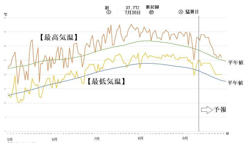 図3　東京の最高気温と最低気温の推移（9月12日〜9月18日は気象庁、9月19日〜27日はウェザーマップの予報）