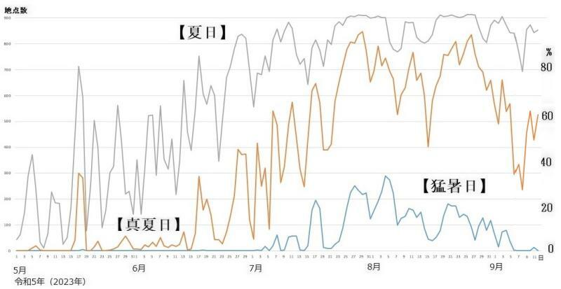 図1　夏日、真夏日、猛暑日の観測地点数の推移（5月1日～9月12日）
