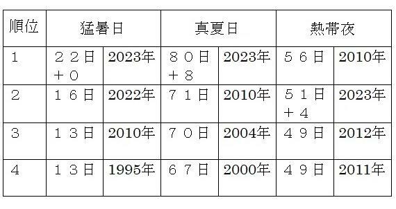表　東京の猛暑日、真夏日、熱帯夜の年間観測日数