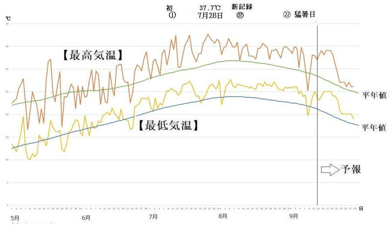 図3　東京の最高気温と最低気温の推移（9月13日〜9月19日は気象庁、9月20日〜28日はウェザーマップの予報）