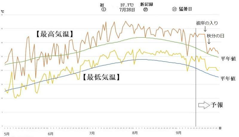 図4　東京の最高気温と最低気温の推移（9月15日〜9月21日は気象庁、9月22日〜30日はウェザーマップの予報）